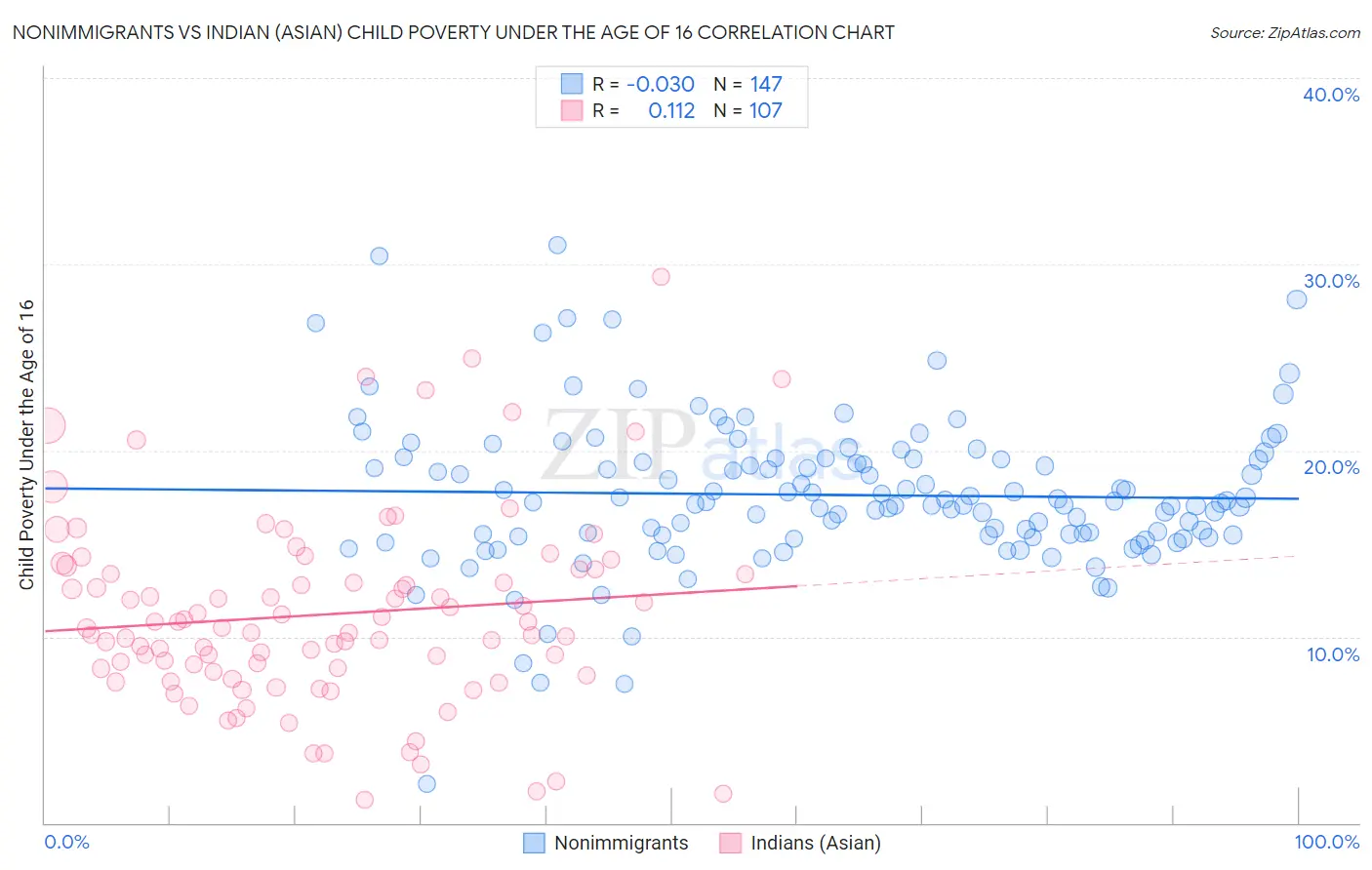 Nonimmigrants vs Indian (Asian) Child Poverty Under the Age of 16