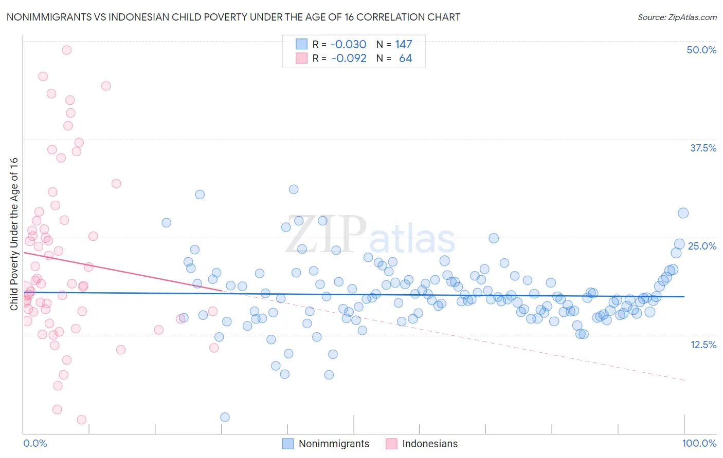 Nonimmigrants vs Indonesian Child Poverty Under the Age of 16