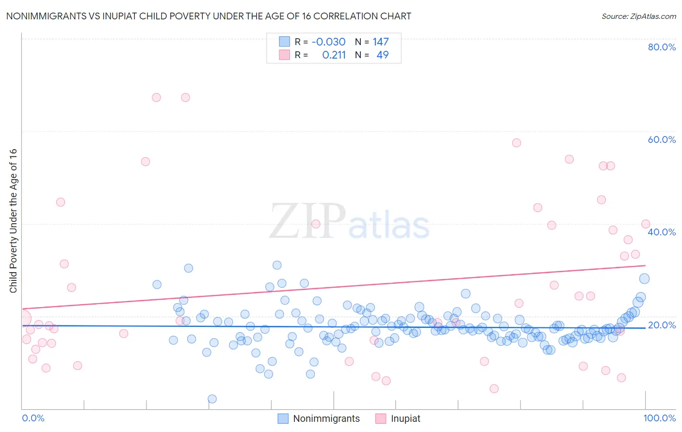 Nonimmigrants vs Inupiat Child Poverty Under the Age of 16