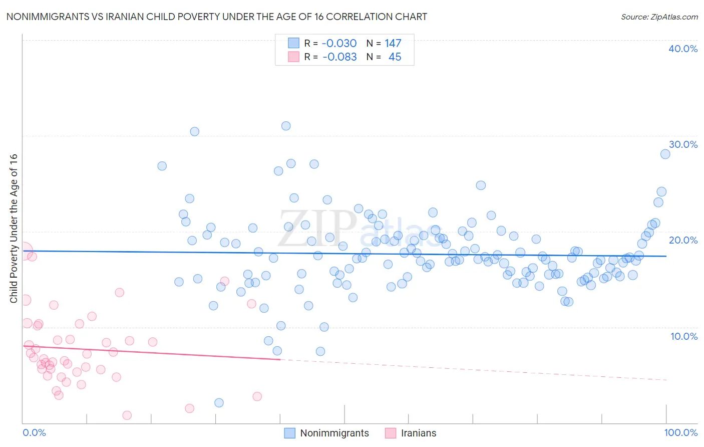 Nonimmigrants vs Iranian Child Poverty Under the Age of 16