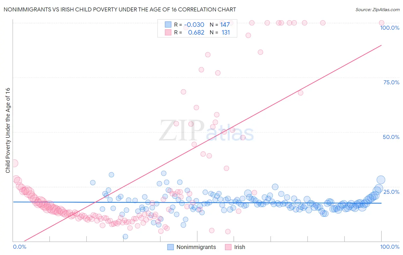 Nonimmigrants vs Irish Child Poverty Under the Age of 16