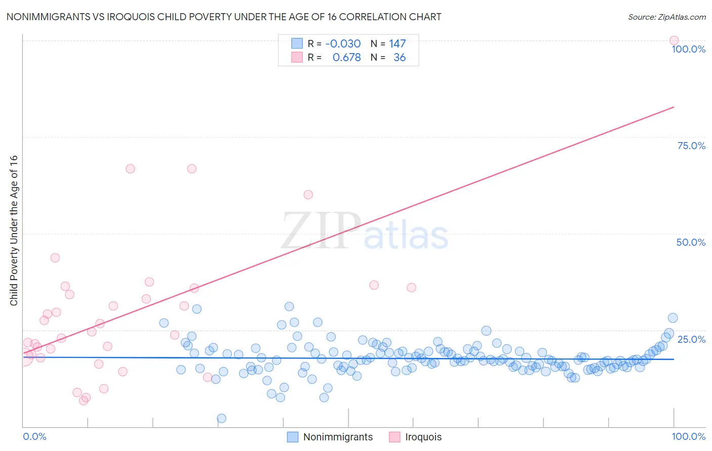 Nonimmigrants vs Iroquois Child Poverty Under the Age of 16