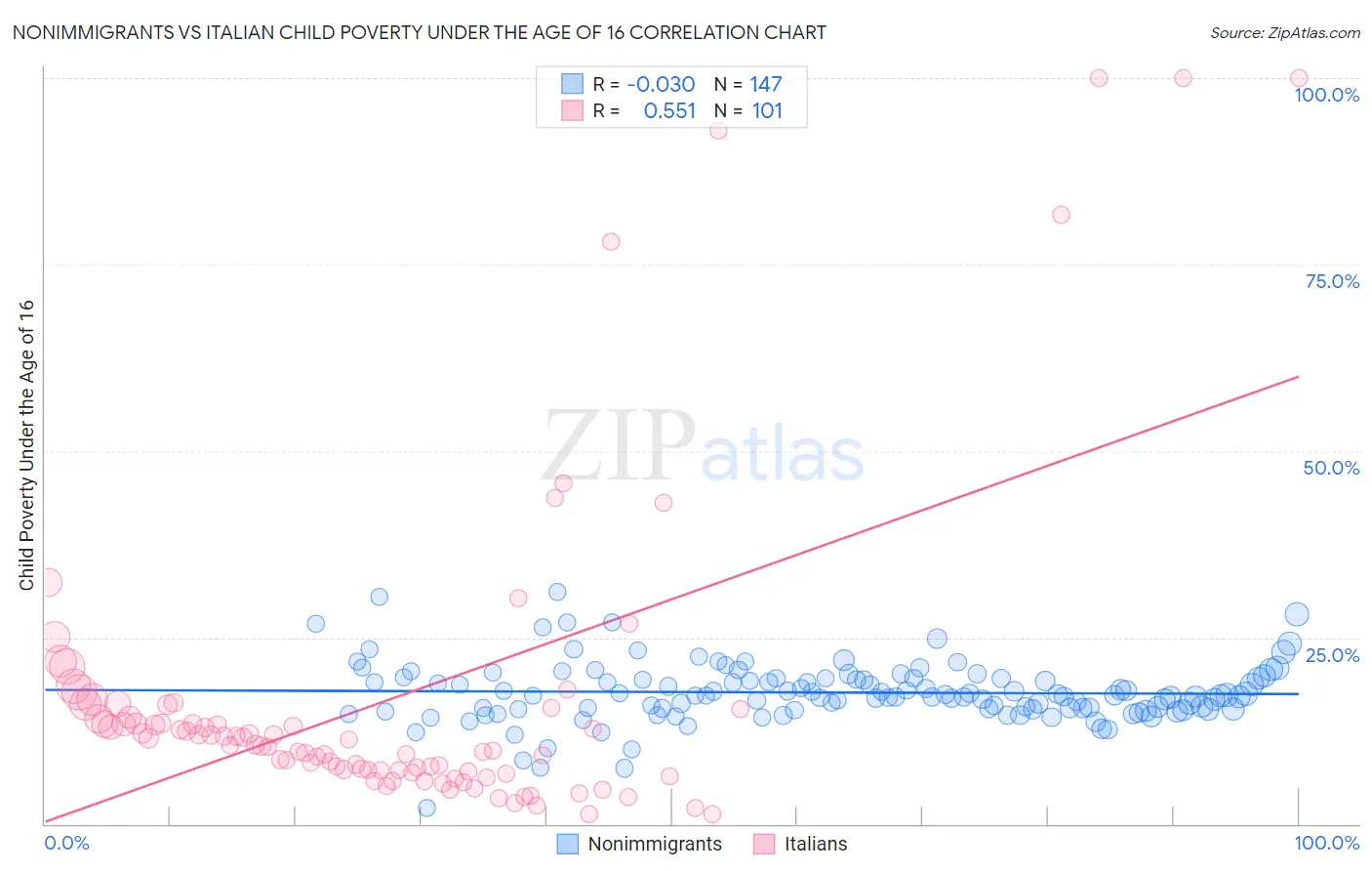Nonimmigrants vs Italian Child Poverty Under the Age of 16