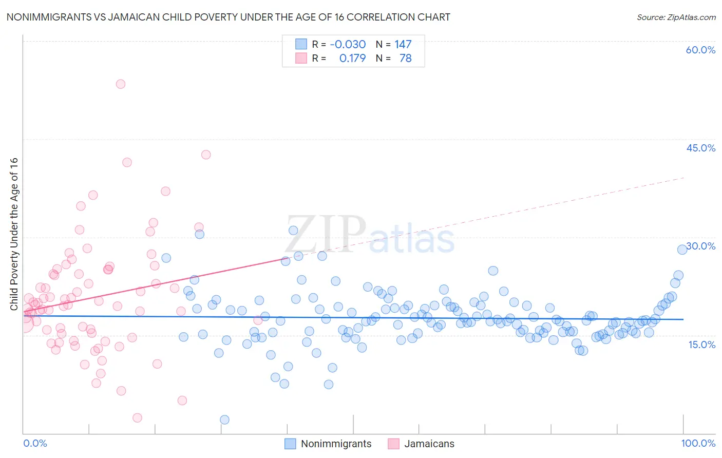 Nonimmigrants vs Jamaican Child Poverty Under the Age of 16