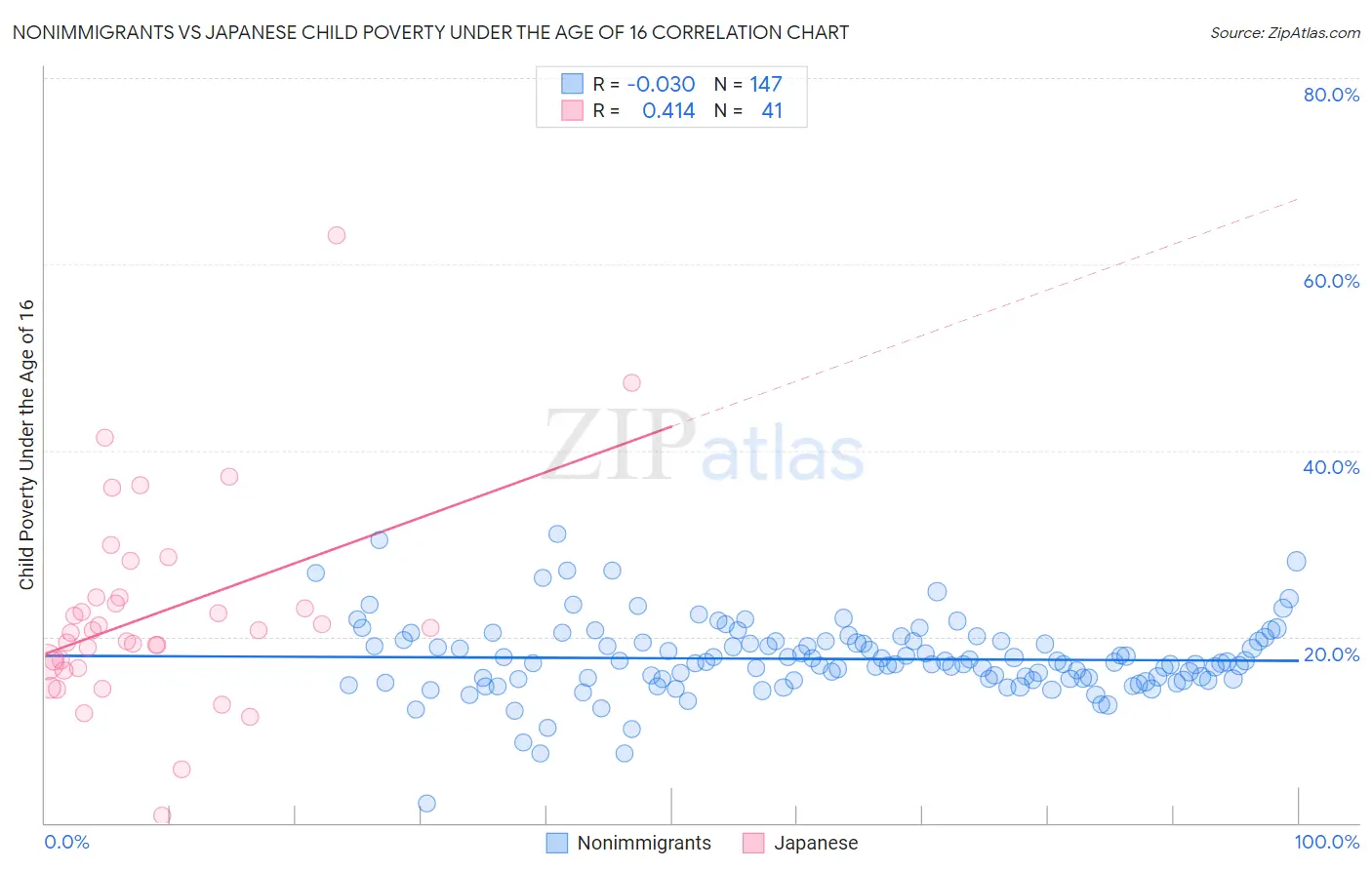 Nonimmigrants vs Japanese Child Poverty Under the Age of 16