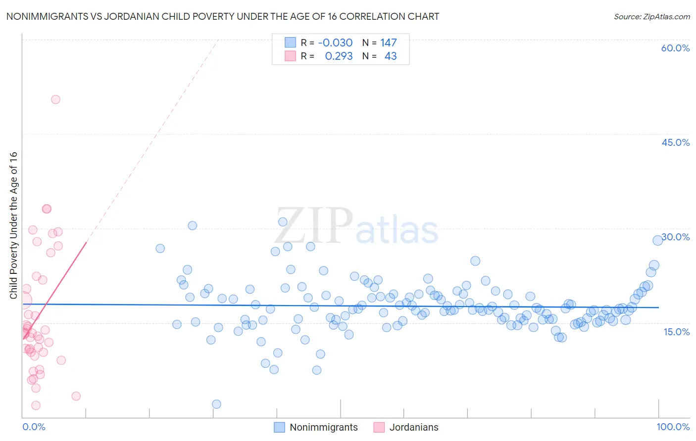 Nonimmigrants vs Jordanian Child Poverty Under the Age of 16