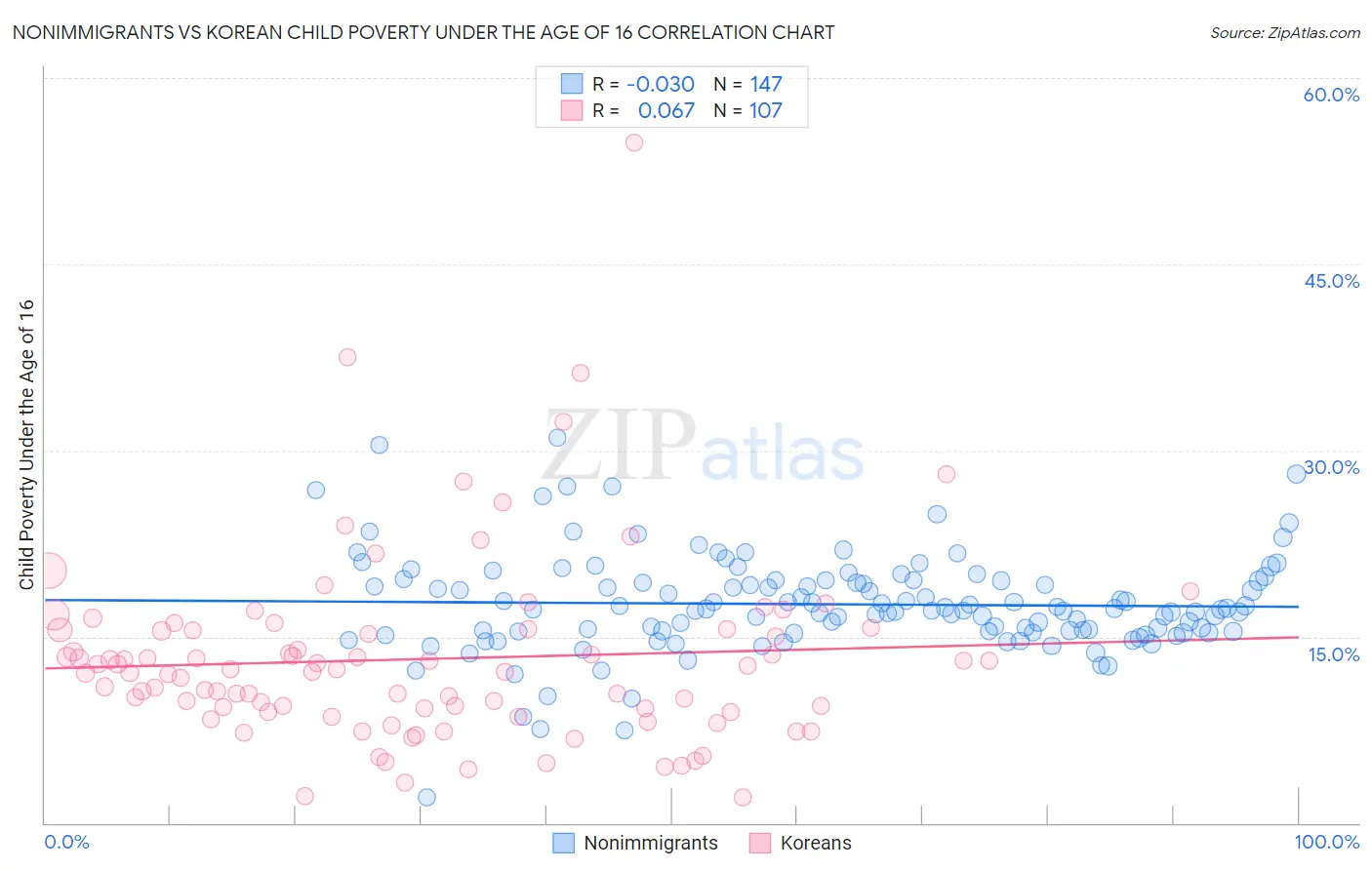 Nonimmigrants vs Korean Child Poverty Under the Age of 16