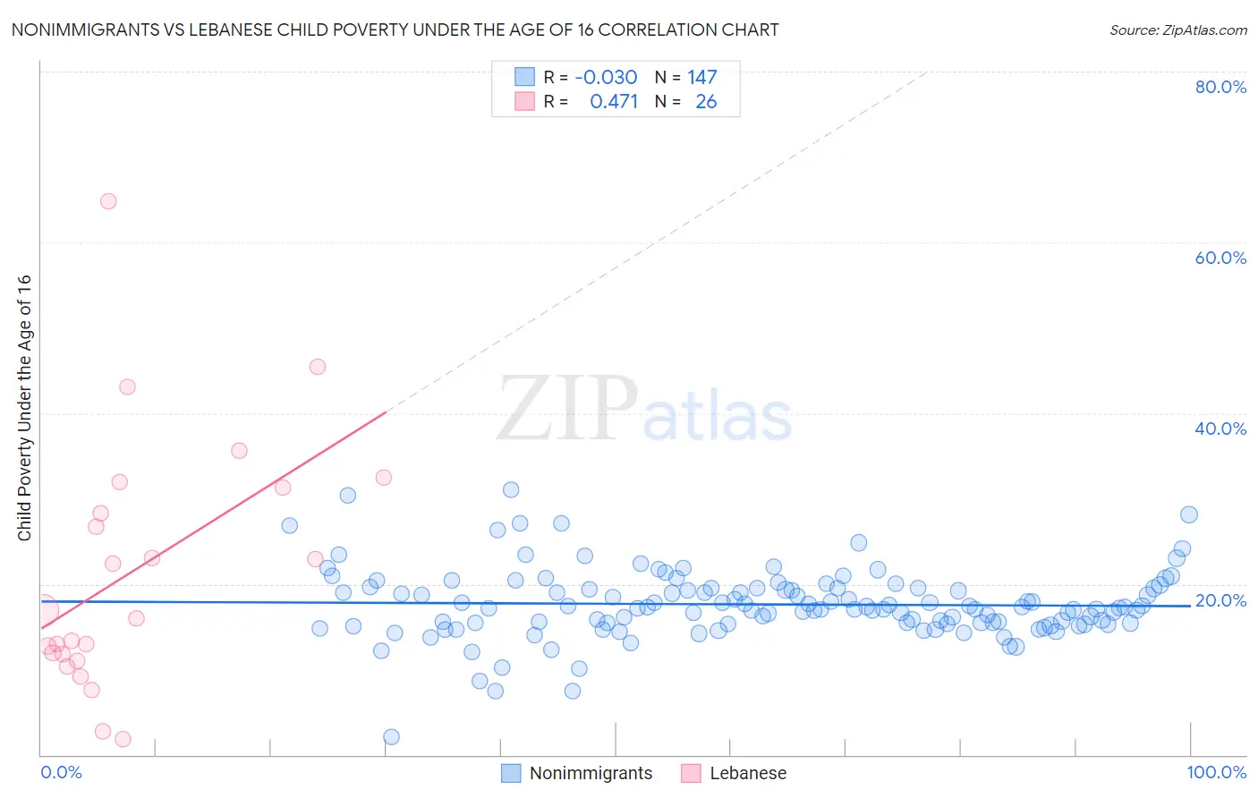 Nonimmigrants vs Lebanese Child Poverty Under the Age of 16