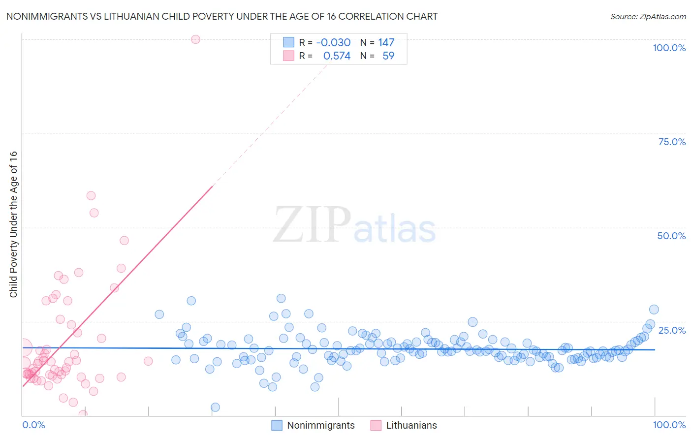 Nonimmigrants vs Lithuanian Child Poverty Under the Age of 16