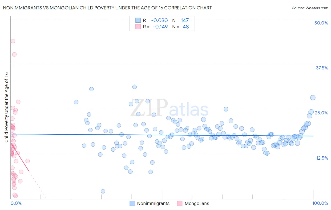 Nonimmigrants vs Mongolian Child Poverty Under the Age of 16