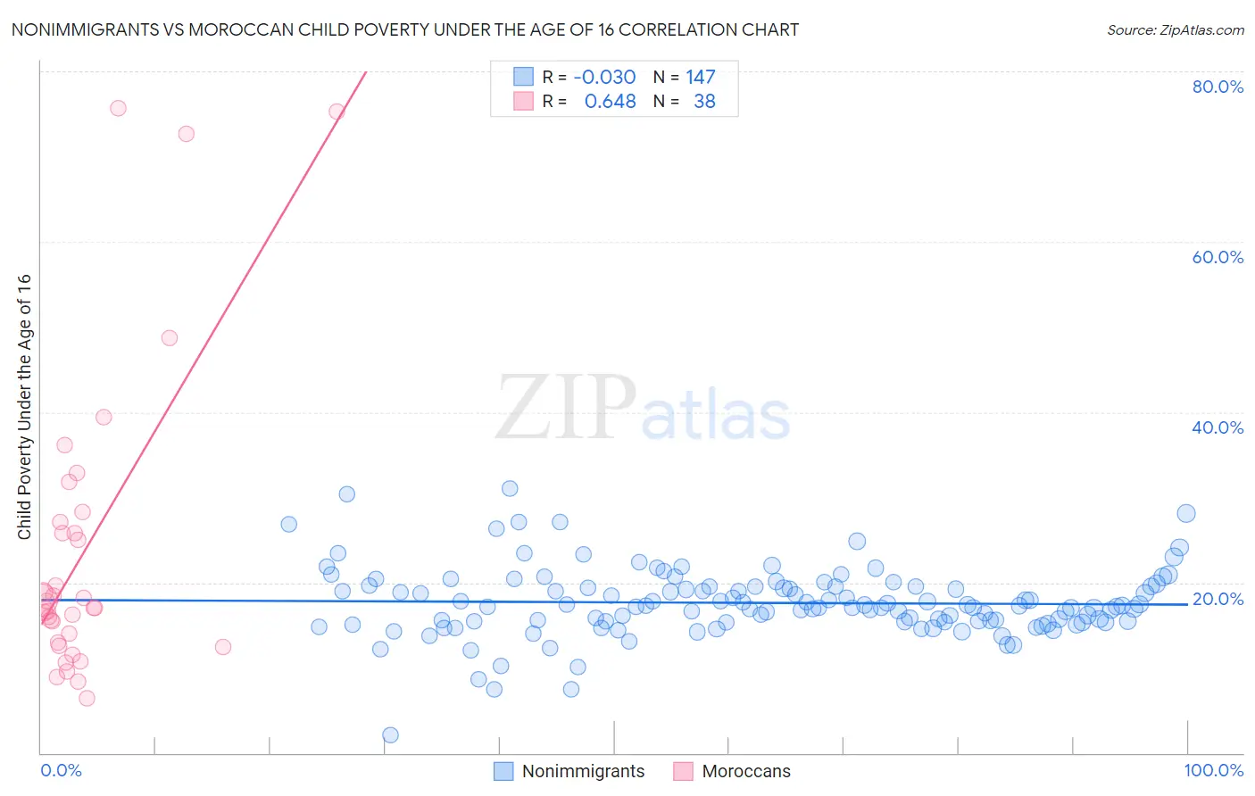 Nonimmigrants vs Moroccan Child Poverty Under the Age of 16