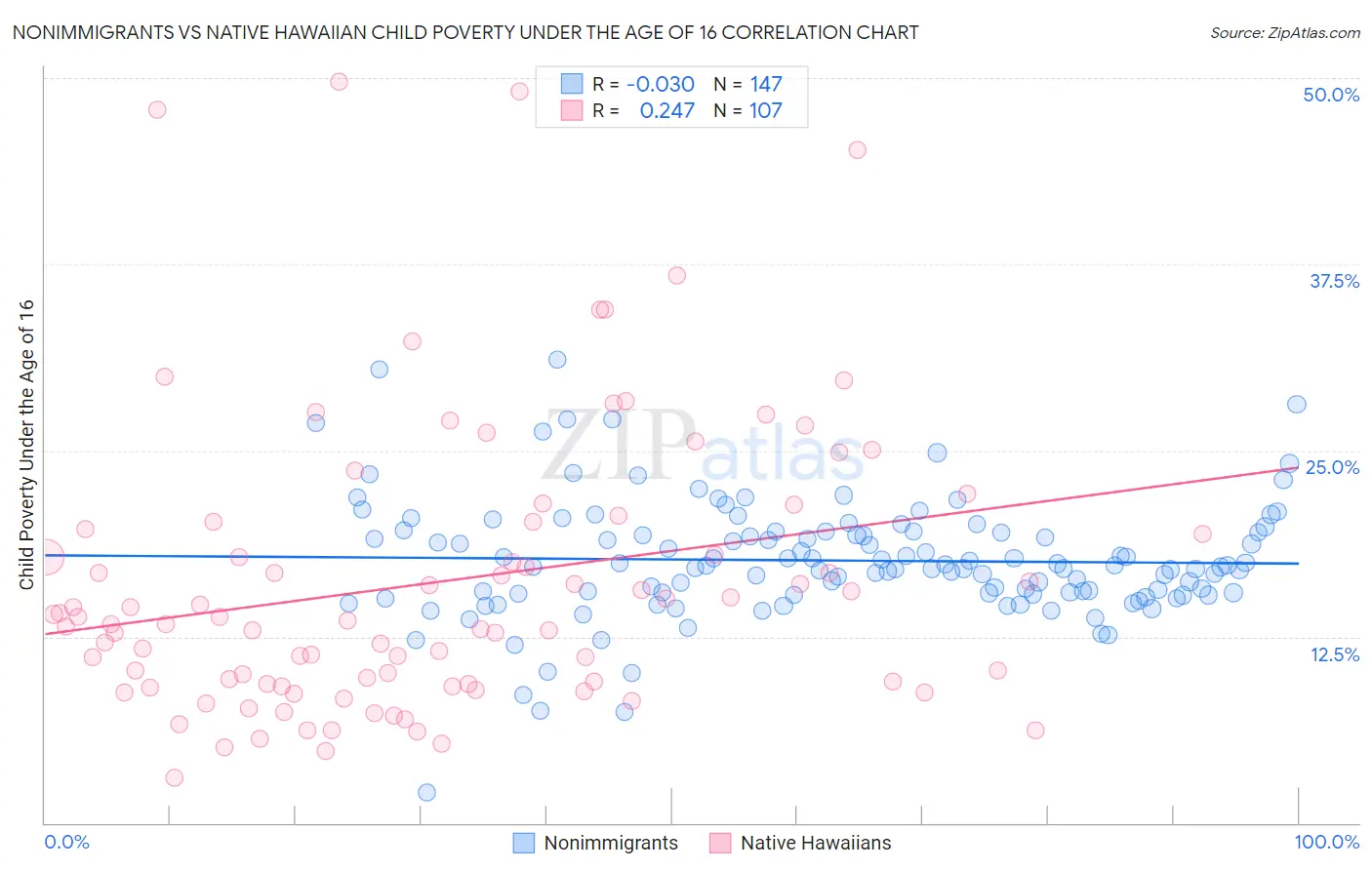 Nonimmigrants vs Native Hawaiian Child Poverty Under the Age of 16