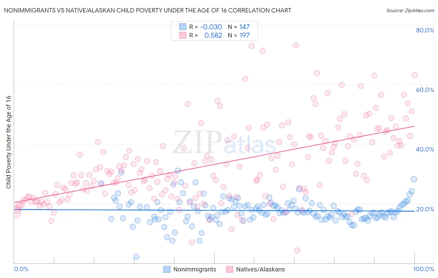 Nonimmigrants vs Native/Alaskan Child Poverty Under the Age of 16