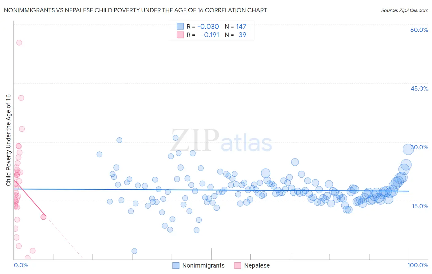 Nonimmigrants vs Nepalese Child Poverty Under the Age of 16