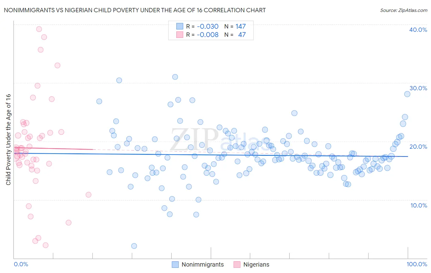 Nonimmigrants vs Nigerian Child Poverty Under the Age of 16