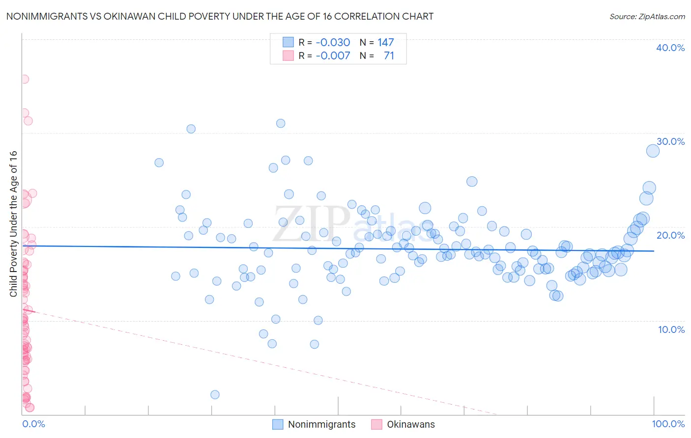 Nonimmigrants vs Okinawan Child Poverty Under the Age of 16