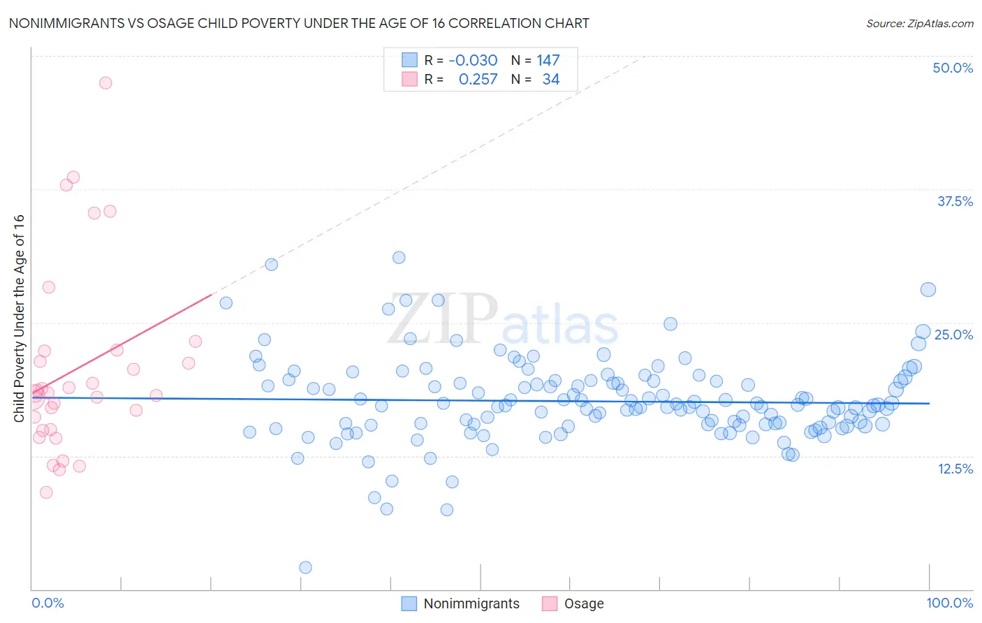 Nonimmigrants vs Osage Child Poverty Under the Age of 16