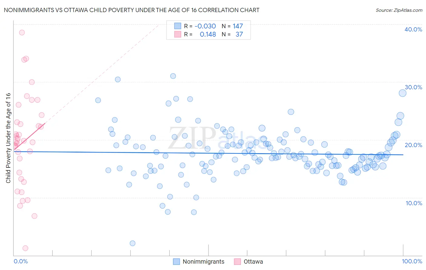 Nonimmigrants vs Ottawa Child Poverty Under the Age of 16