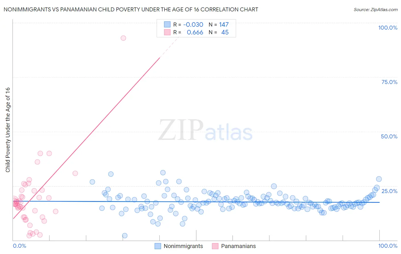Nonimmigrants vs Panamanian Child Poverty Under the Age of 16