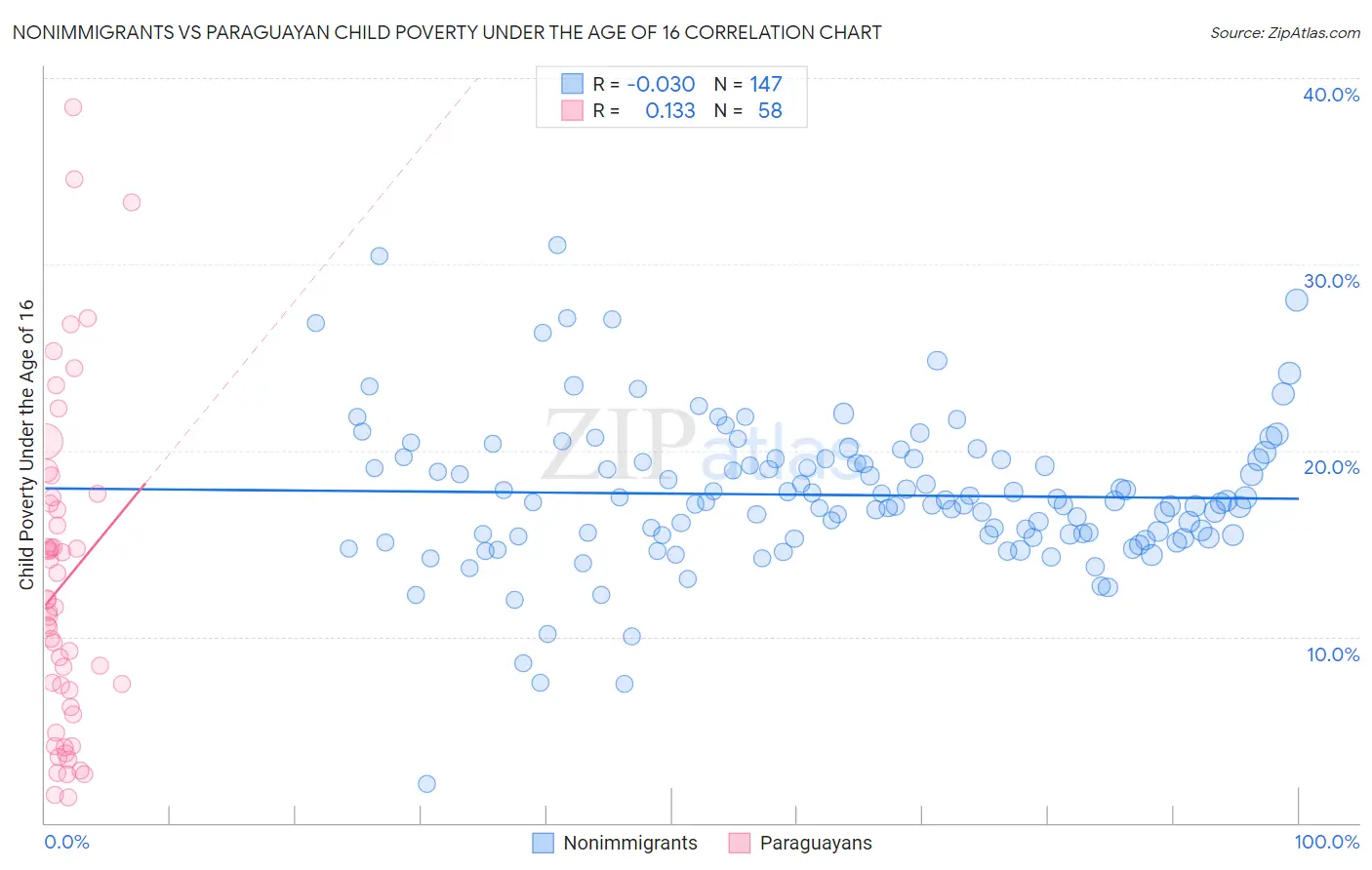 Nonimmigrants vs Paraguayan Child Poverty Under the Age of 16