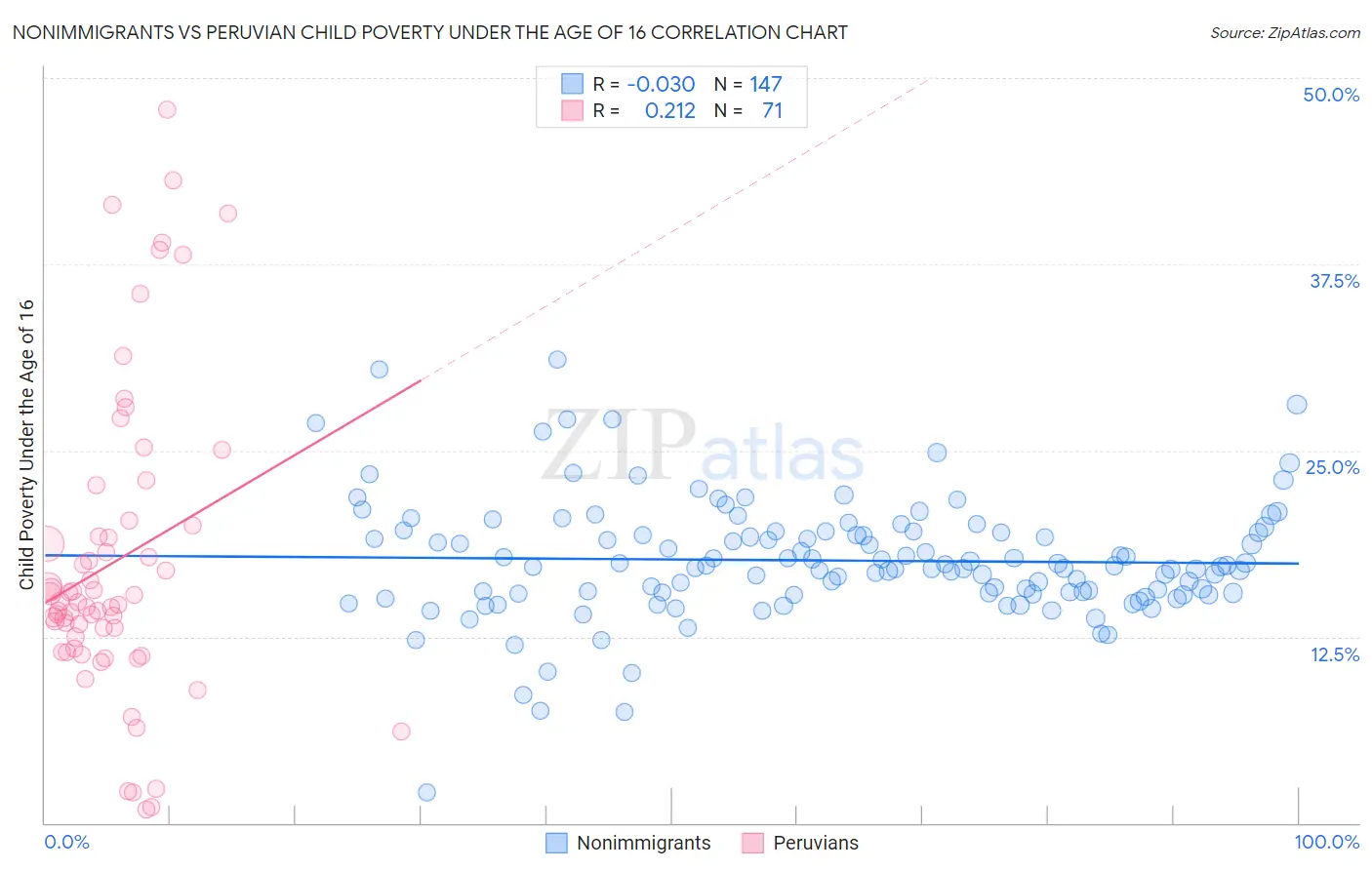 Nonimmigrants vs Peruvian Child Poverty Under the Age of 16