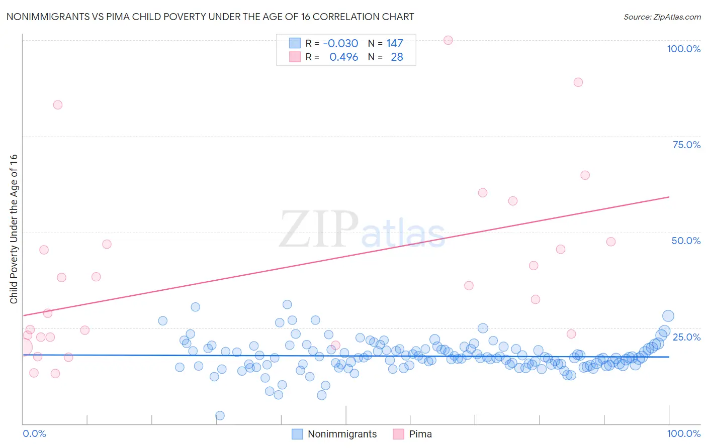 Nonimmigrants vs Pima Child Poverty Under the Age of 16