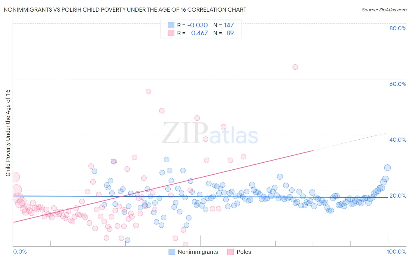 Nonimmigrants vs Polish Child Poverty Under the Age of 16