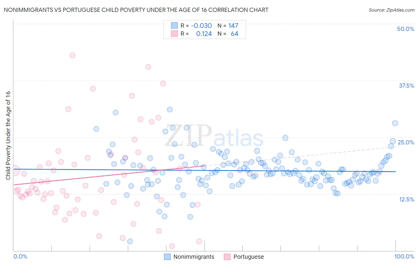 Nonimmigrants vs Portuguese Child Poverty Under the Age of 16