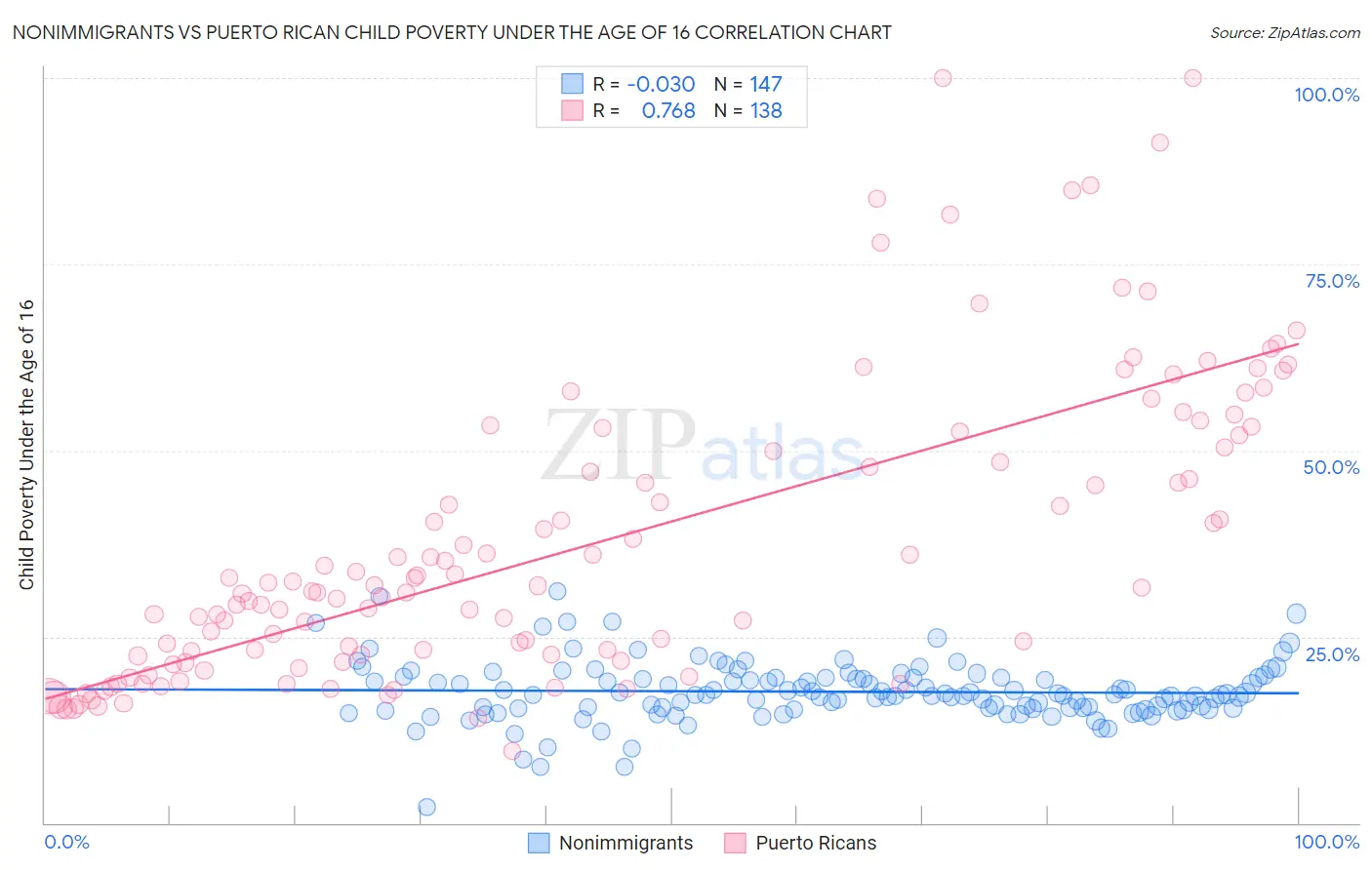 Nonimmigrants vs Puerto Rican Child Poverty Under the Age of 16