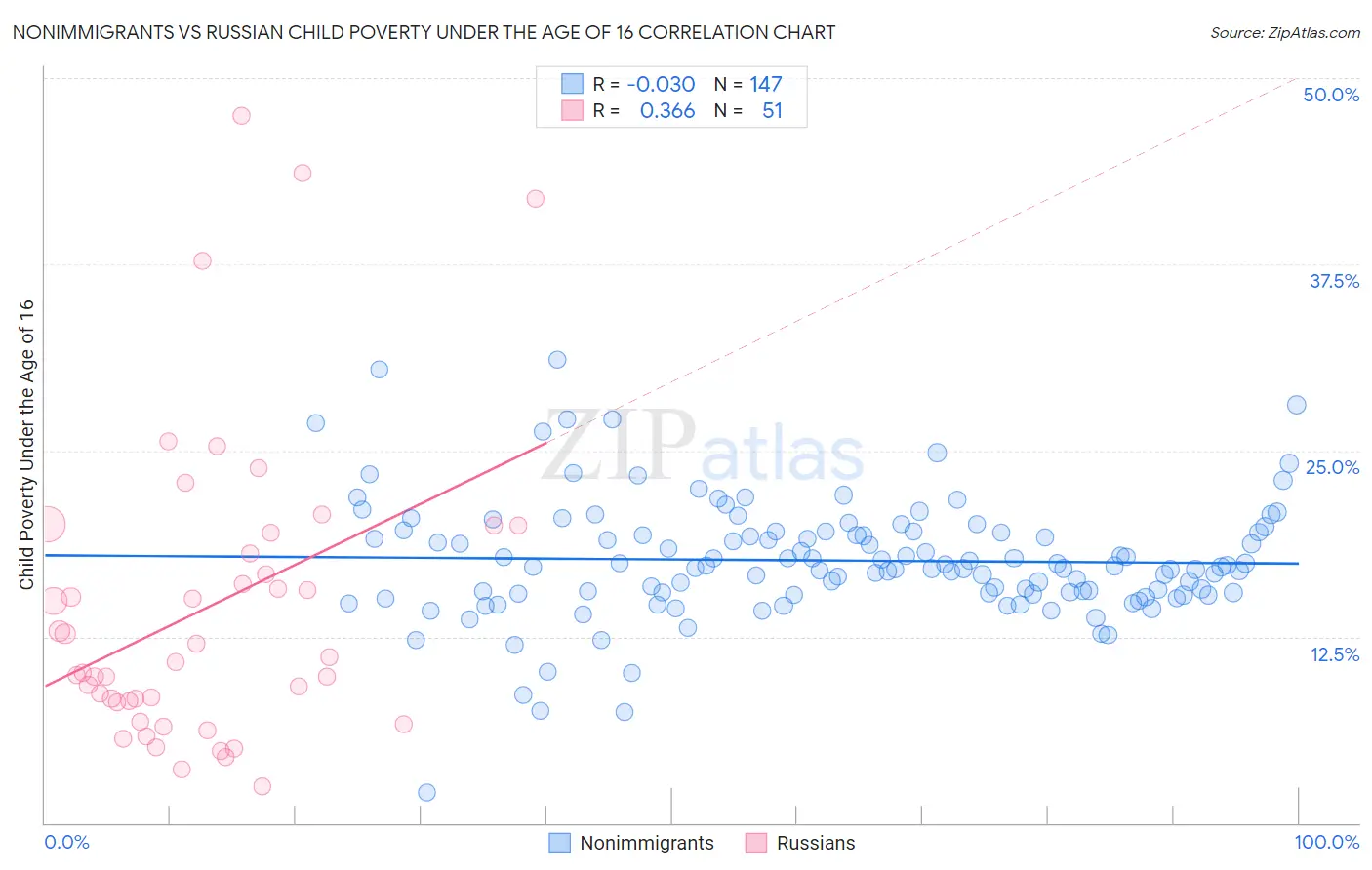 Nonimmigrants vs Russian Child Poverty Under the Age of 16
