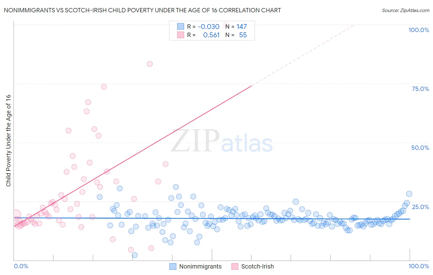 Nonimmigrants vs Scotch-Irish Child Poverty Under the Age of 16