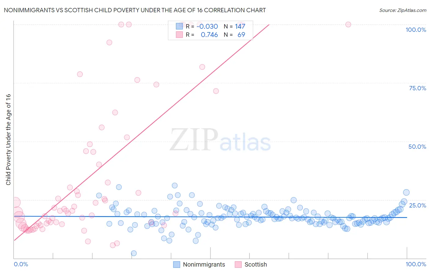 Nonimmigrants vs Scottish Child Poverty Under the Age of 16