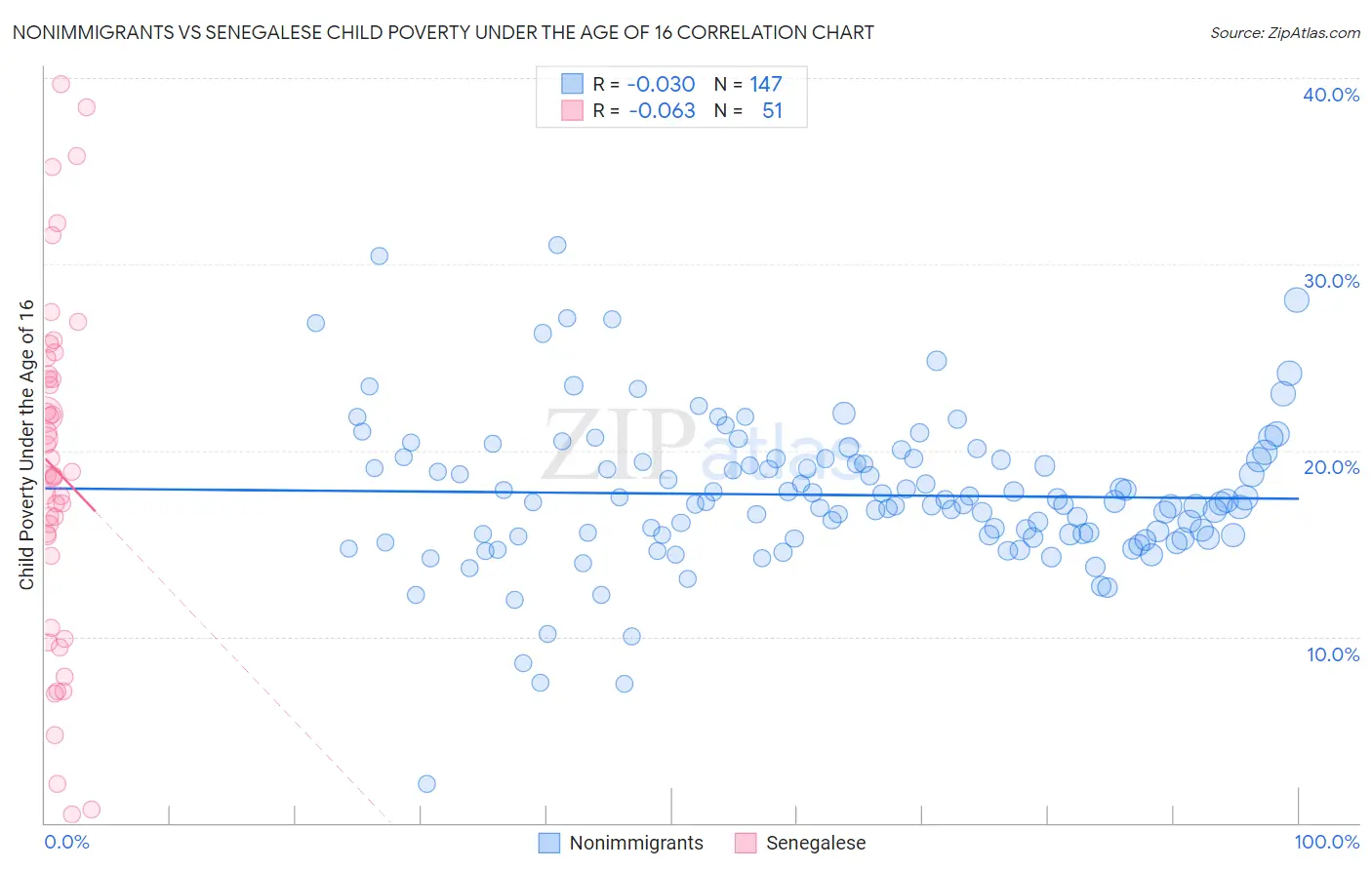 Nonimmigrants vs Senegalese Child Poverty Under the Age of 16