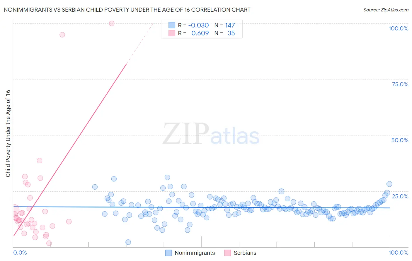 Nonimmigrants vs Serbian Child Poverty Under the Age of 16