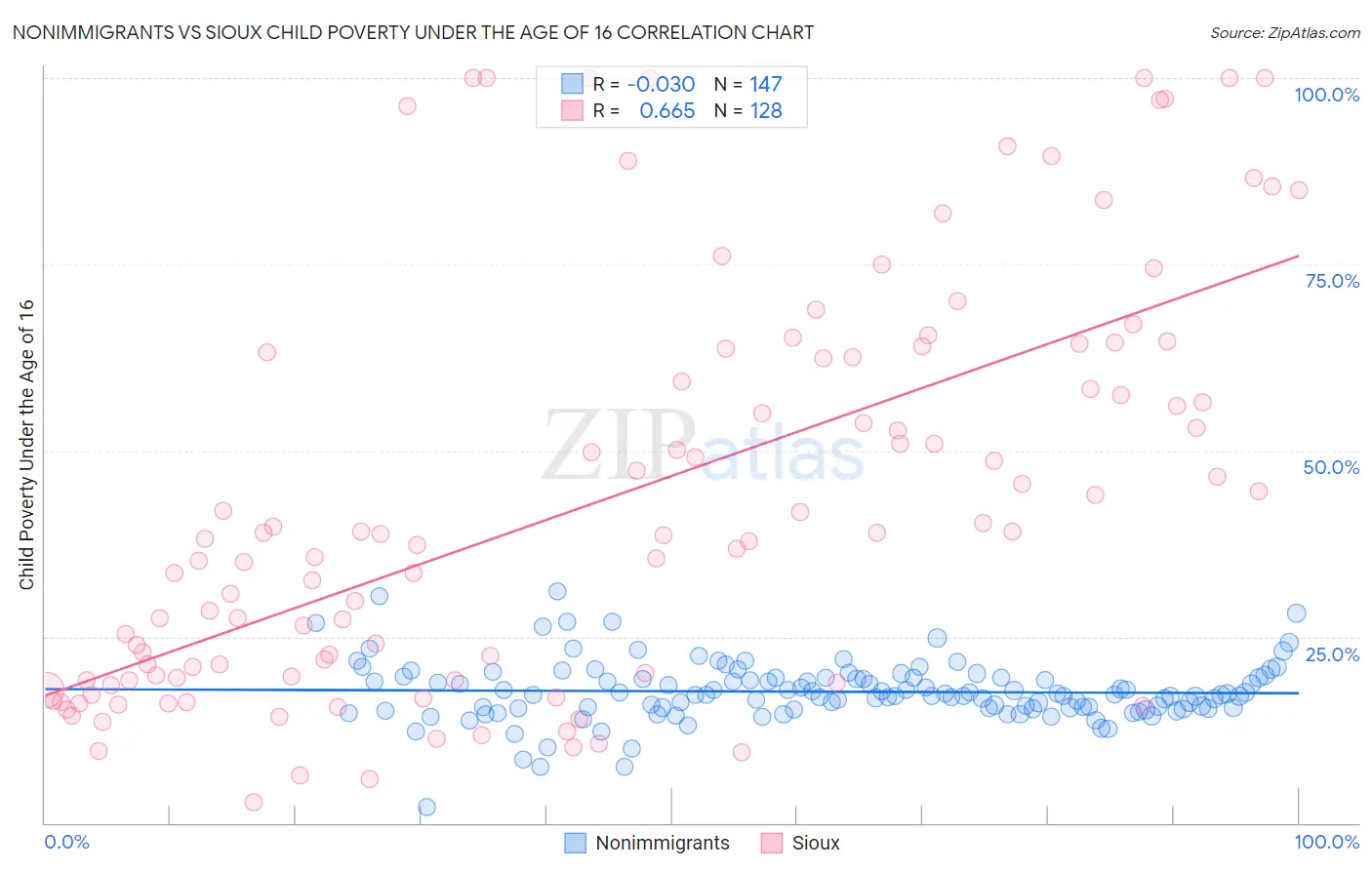 Nonimmigrants vs Sioux Child Poverty Under the Age of 16