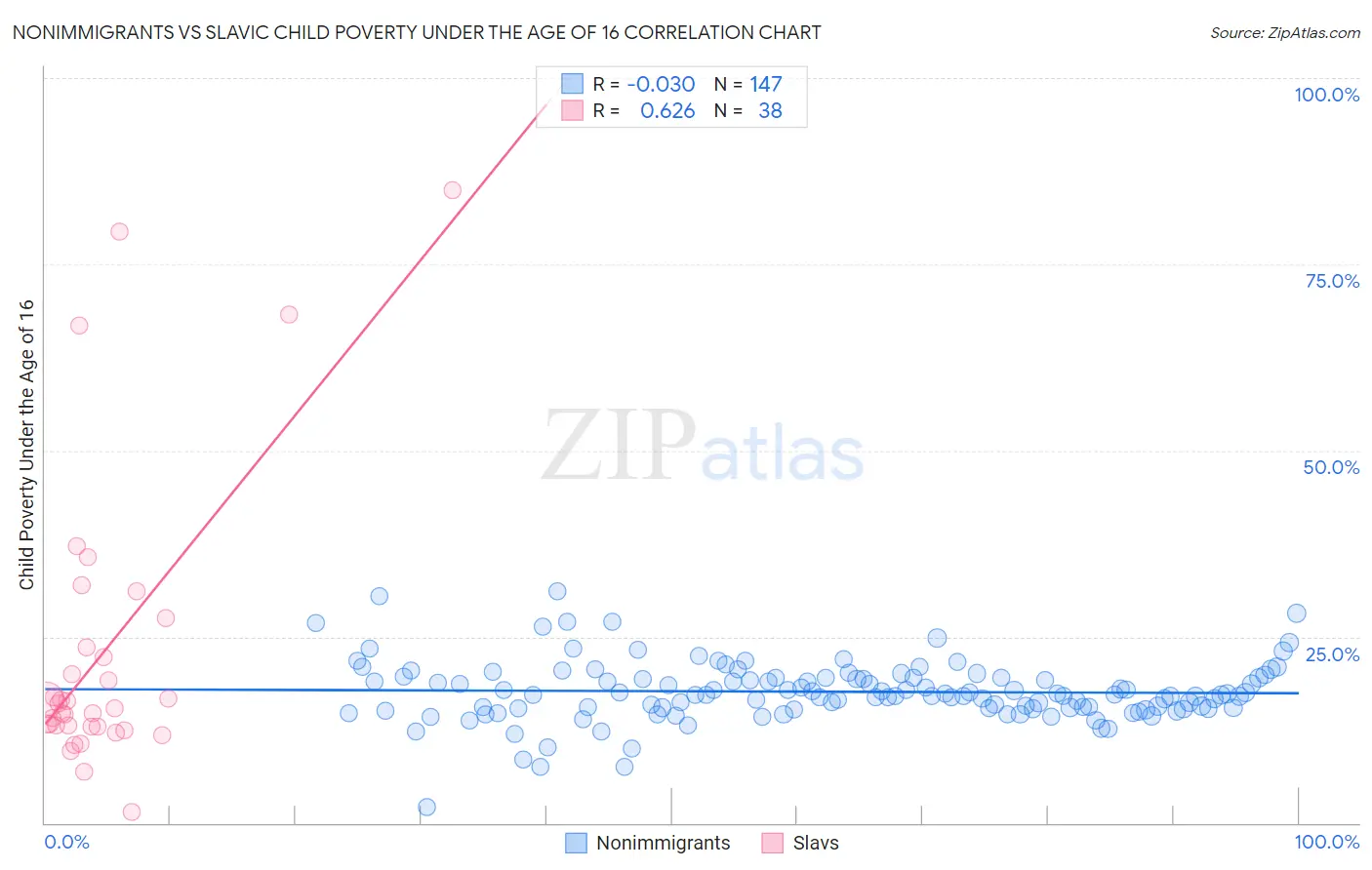 Nonimmigrants vs Slavic Child Poverty Under the Age of 16