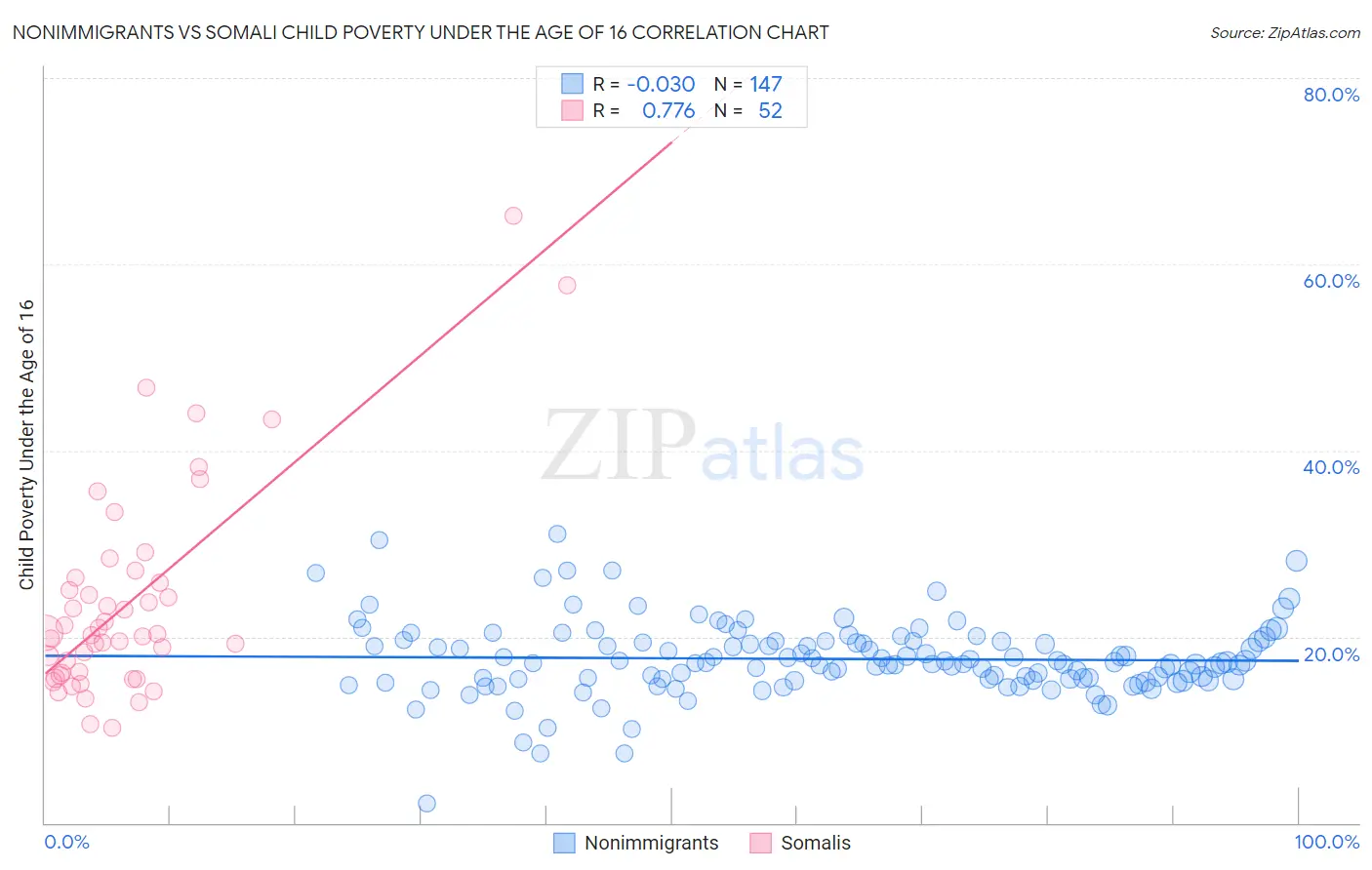 Nonimmigrants vs Somali Child Poverty Under the Age of 16