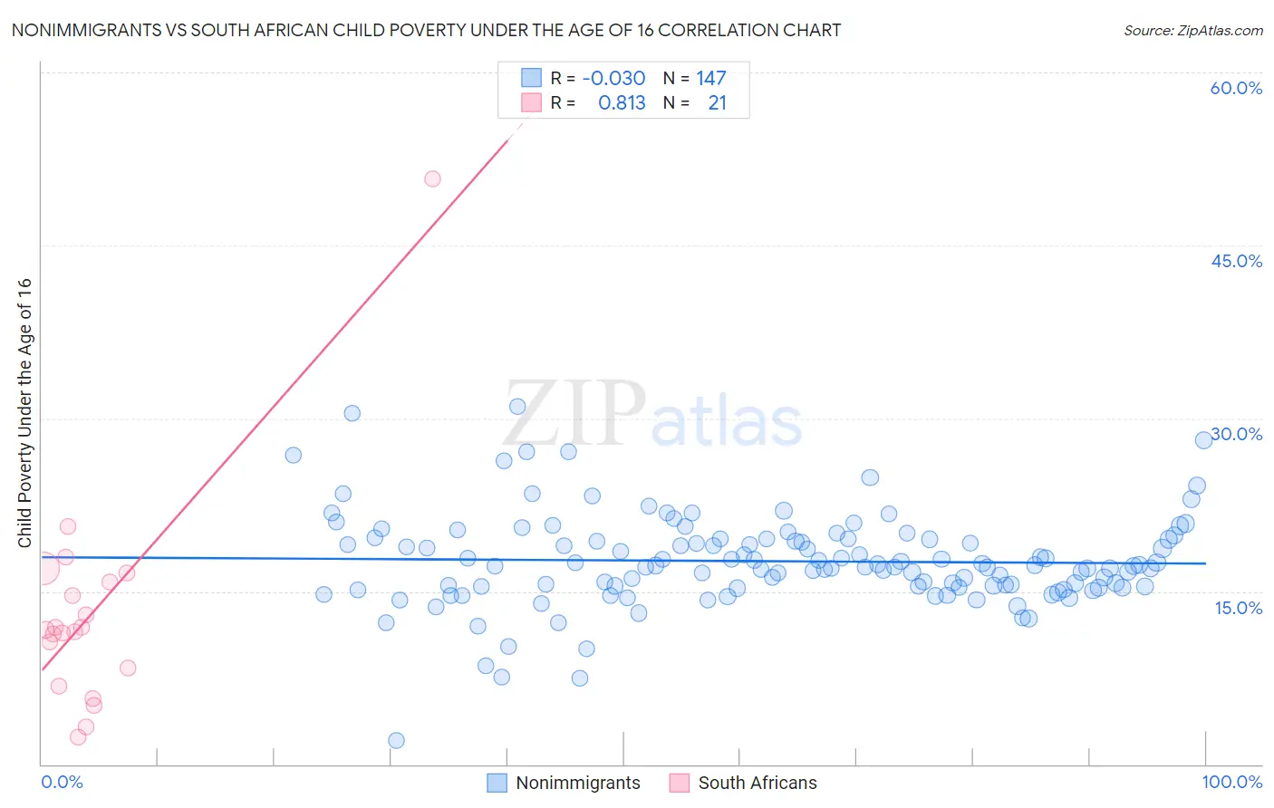 Nonimmigrants vs South African Child Poverty Under the Age of 16