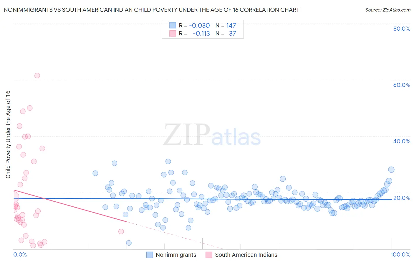 Nonimmigrants vs South American Indian Child Poverty Under the Age of 16