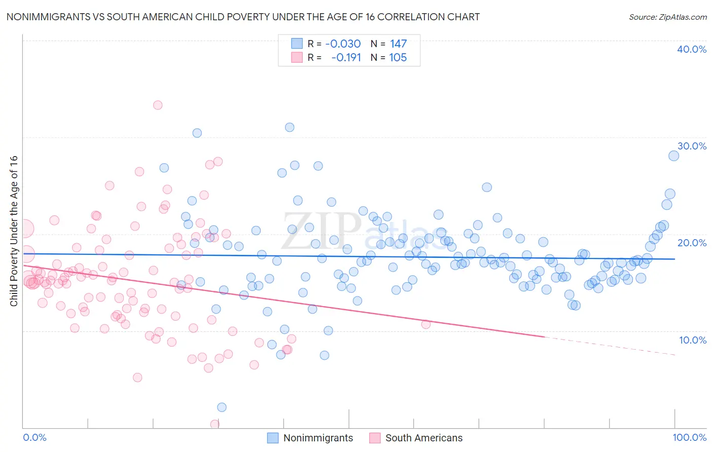 Nonimmigrants vs South American Child Poverty Under the Age of 16