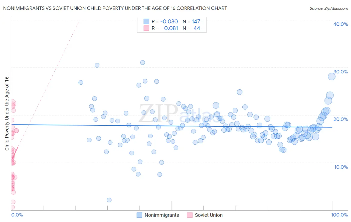 Nonimmigrants vs Soviet Union Child Poverty Under the Age of 16