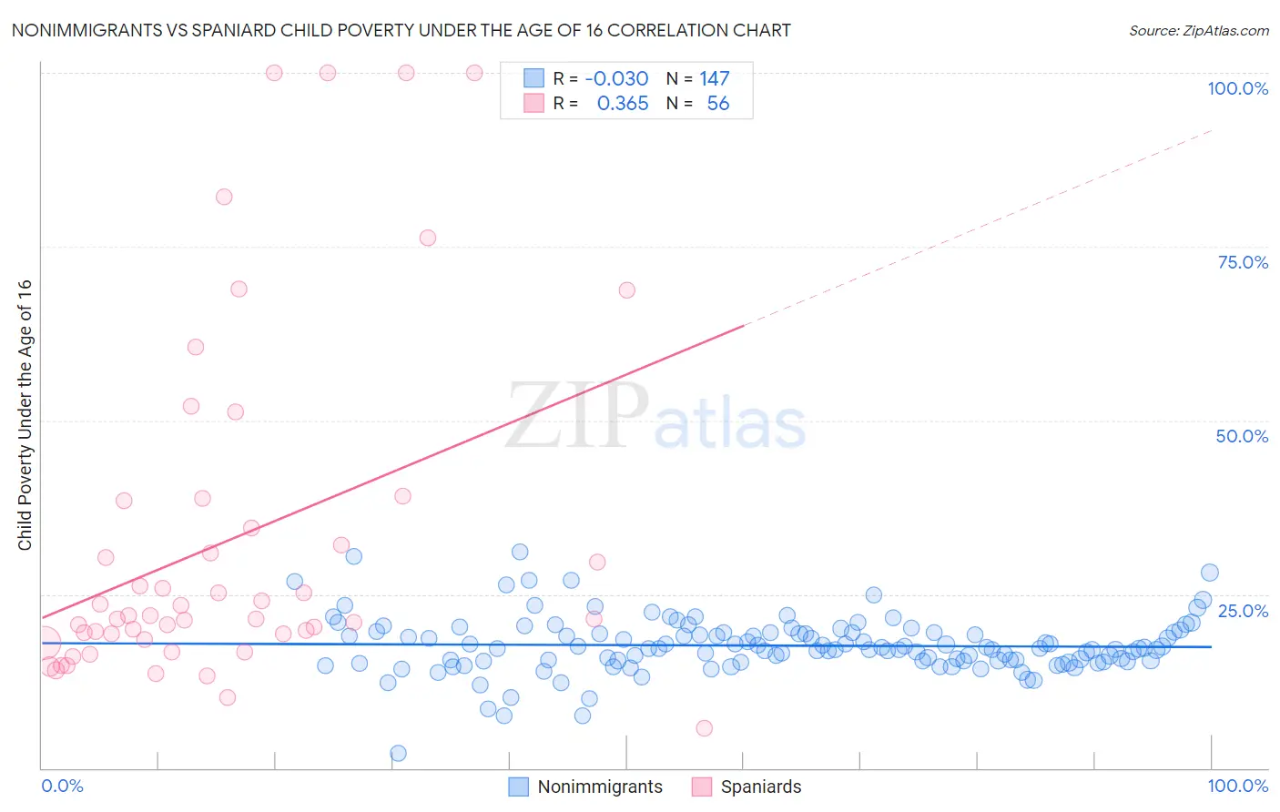 Nonimmigrants vs Spaniard Child Poverty Under the Age of 16