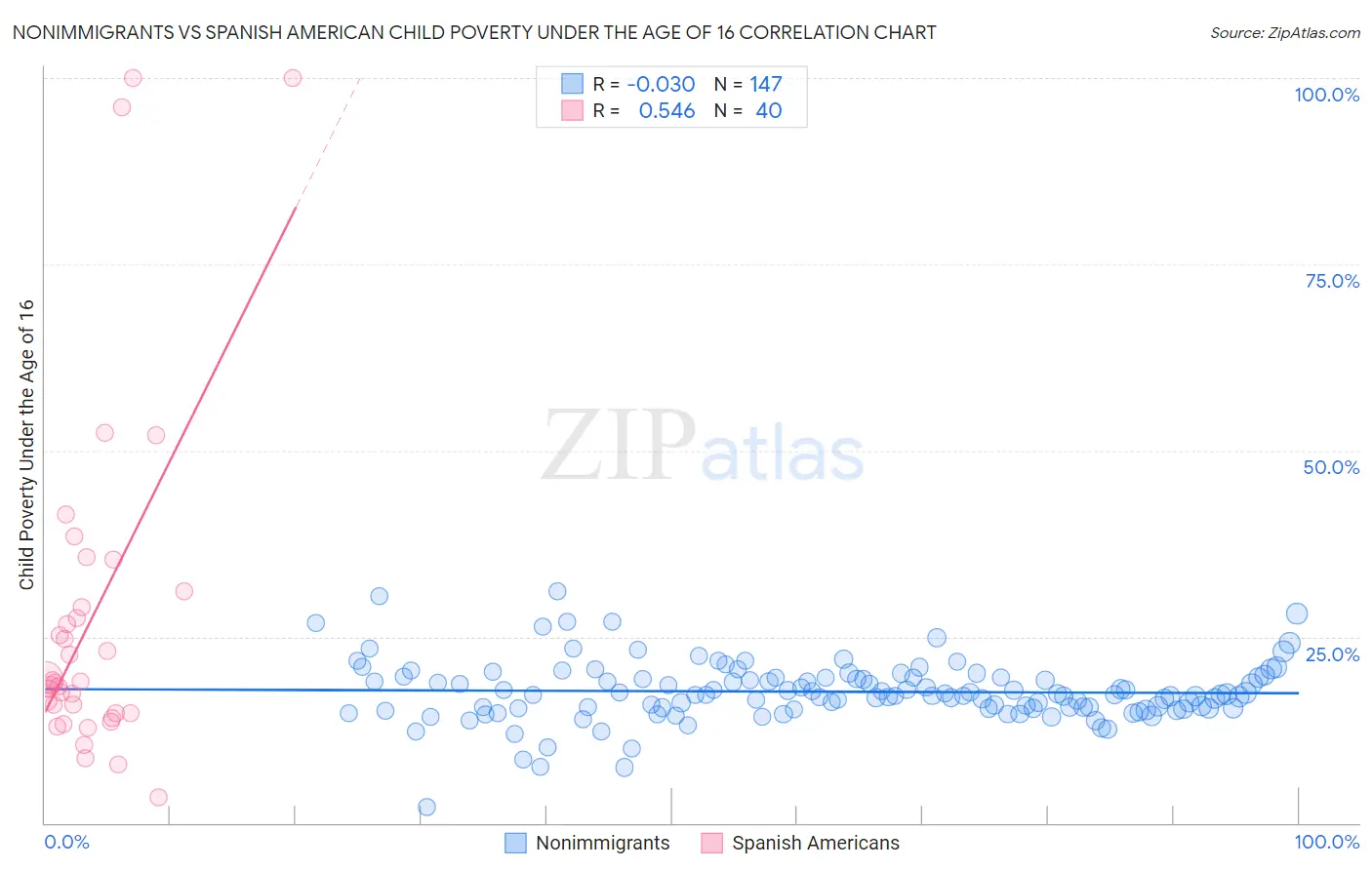 Nonimmigrants vs Spanish American Child Poverty Under the Age of 16