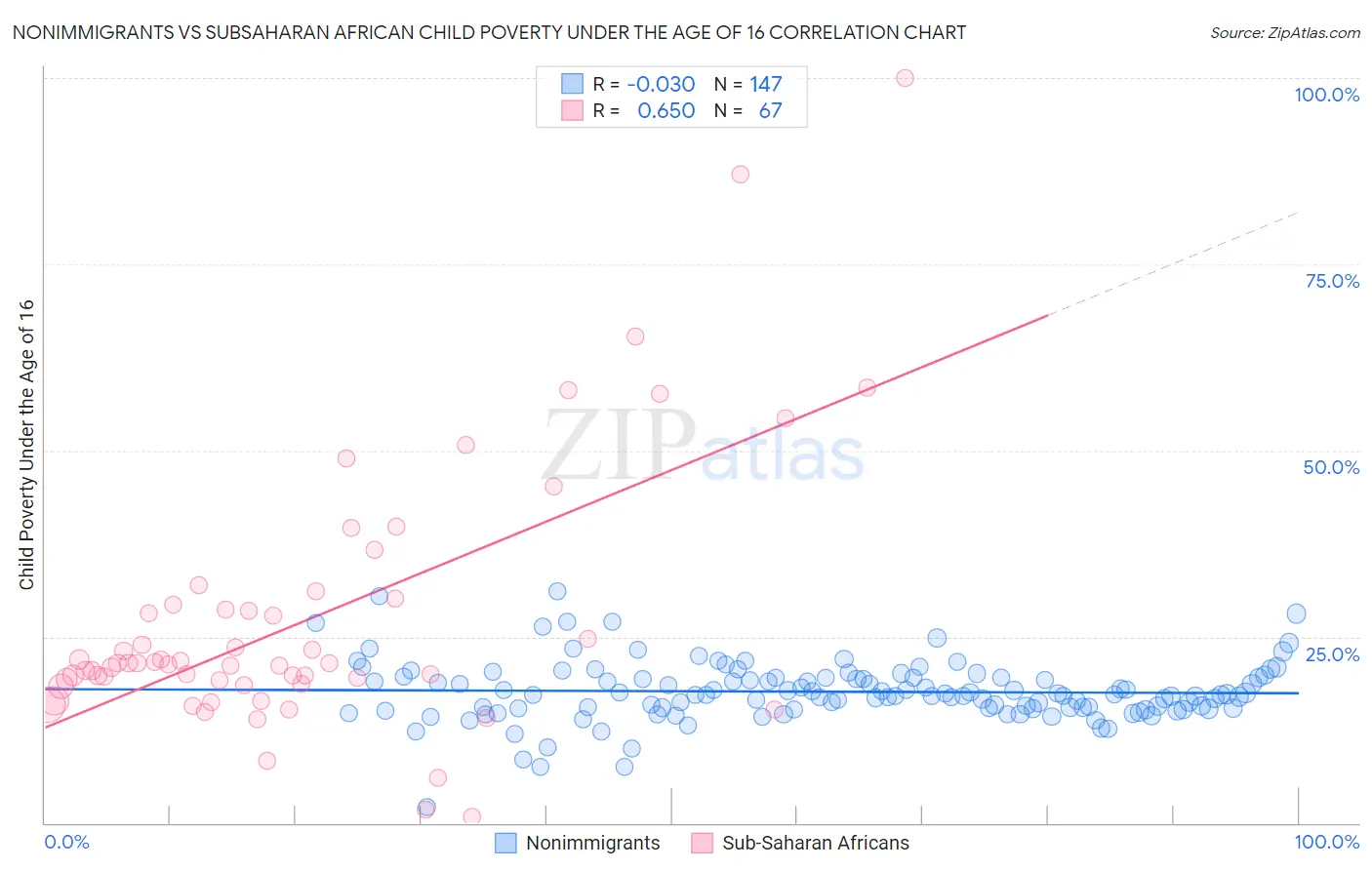 Nonimmigrants vs Subsaharan African Child Poverty Under the Age of 16