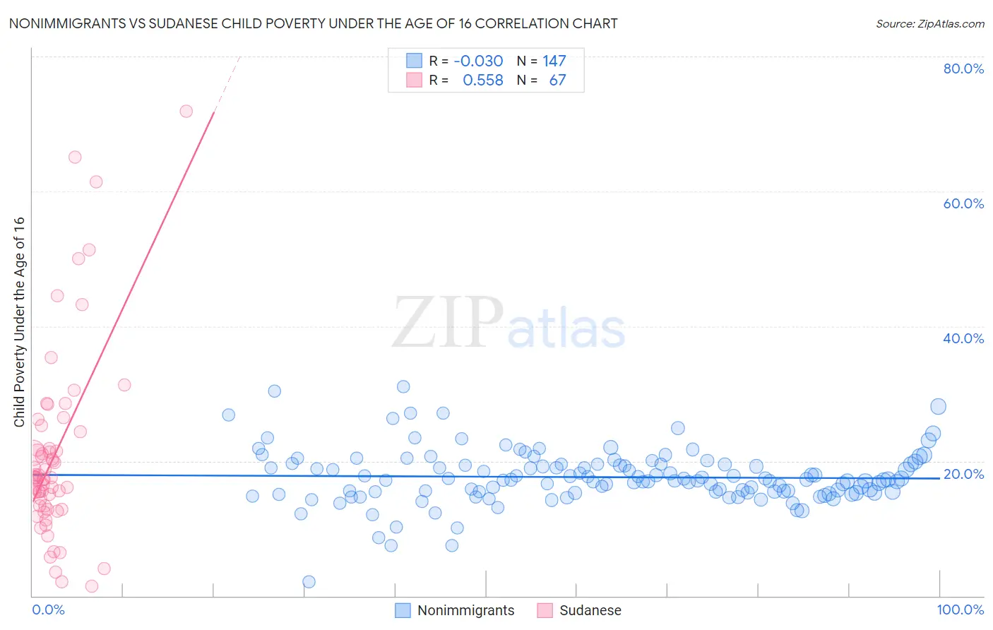 Nonimmigrants vs Sudanese Child Poverty Under the Age of 16