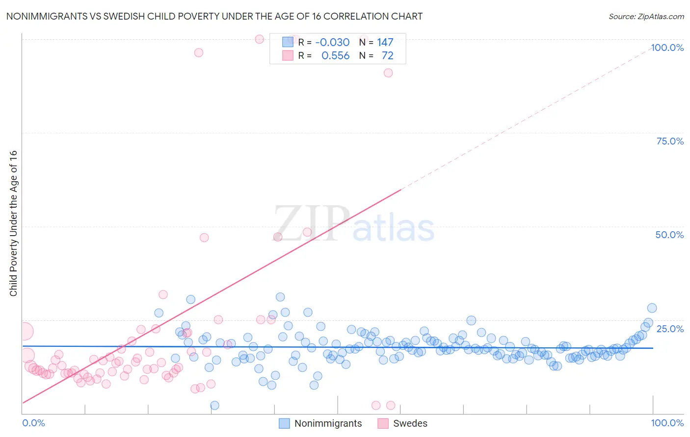 Nonimmigrants vs Swedish Child Poverty Under the Age of 16