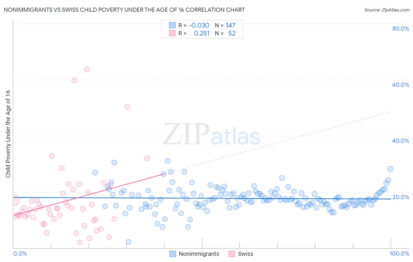 Nonimmigrants vs Swiss Child Poverty Under the Age of 16