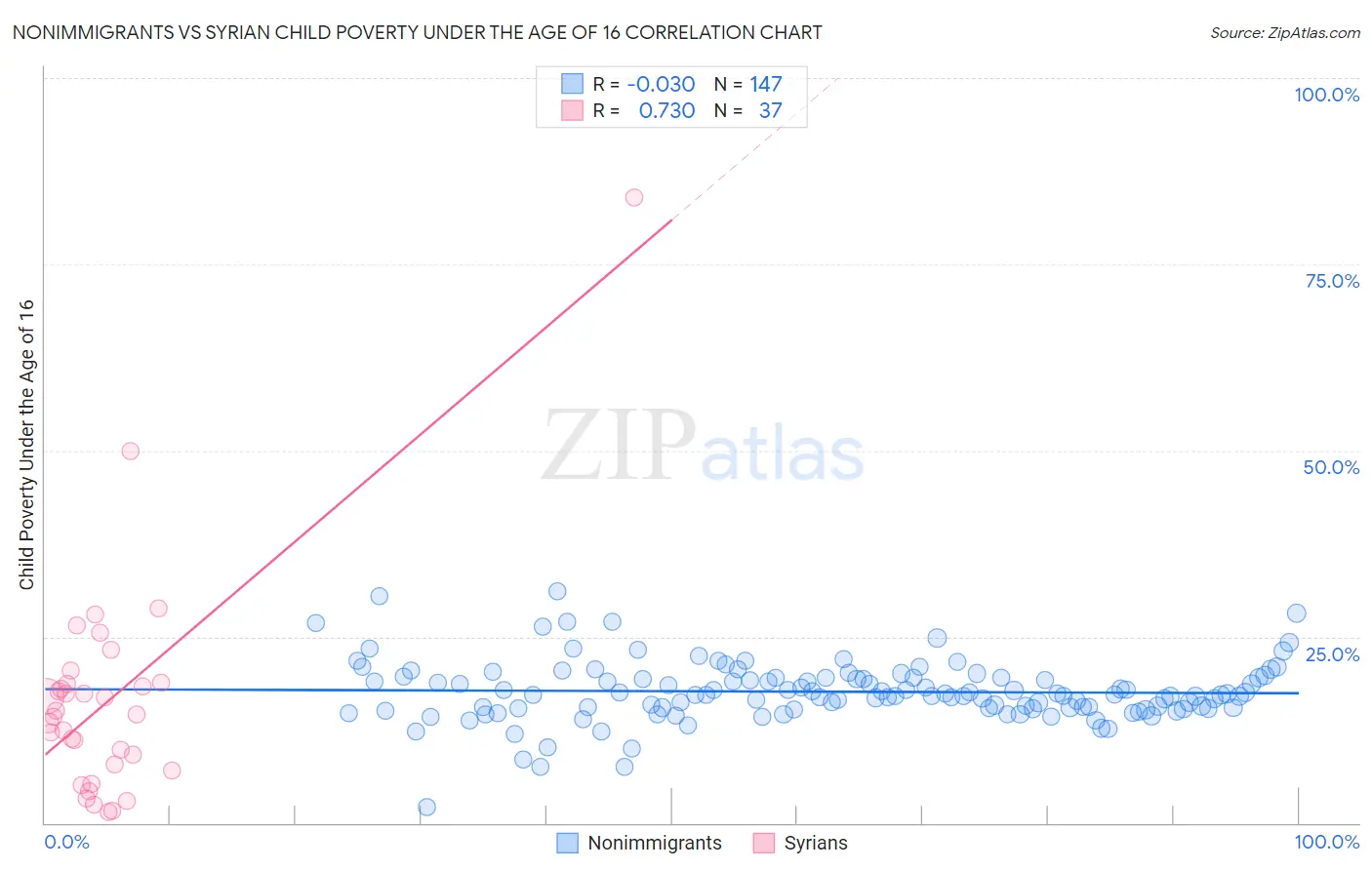 Nonimmigrants vs Syrian Child Poverty Under the Age of 16