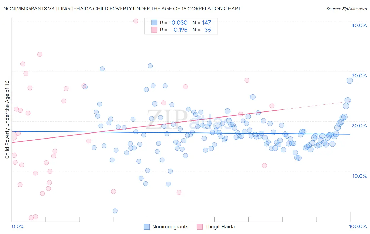 Nonimmigrants vs Tlingit-Haida Child Poverty Under the Age of 16