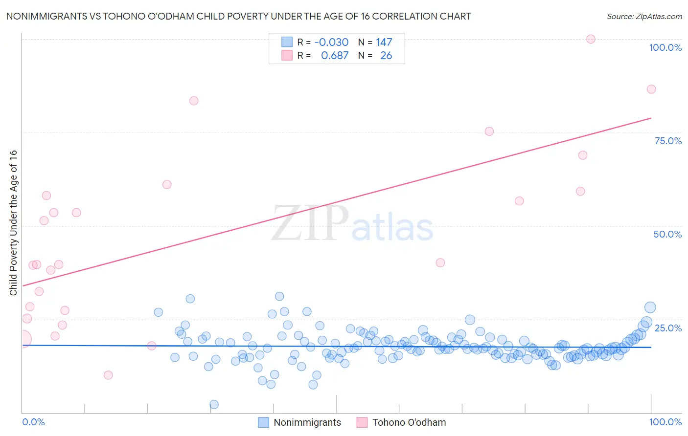 Nonimmigrants vs Tohono O'odham Child Poverty Under the Age of 16